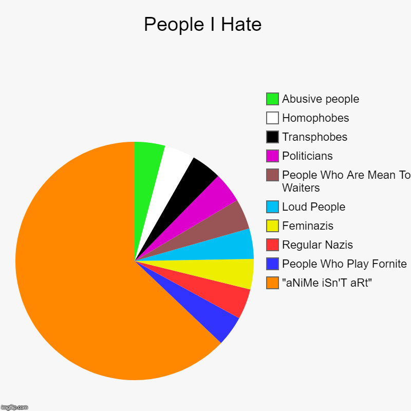 People I Hate | "aNiMe iSn'T aRt", People Who Play Fornite, Regular Nazis, Feminazis, Loud People, People Who Are Mean To Waiters, Politicia | image tagged in charts,pie charts | made w/ Imgflip chart maker