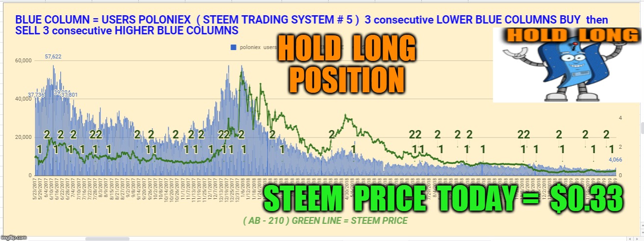 HOLD  LONG  POSITION; STEEM  PRICE  TODAY =  $0.33 | made w/ Imgflip meme maker