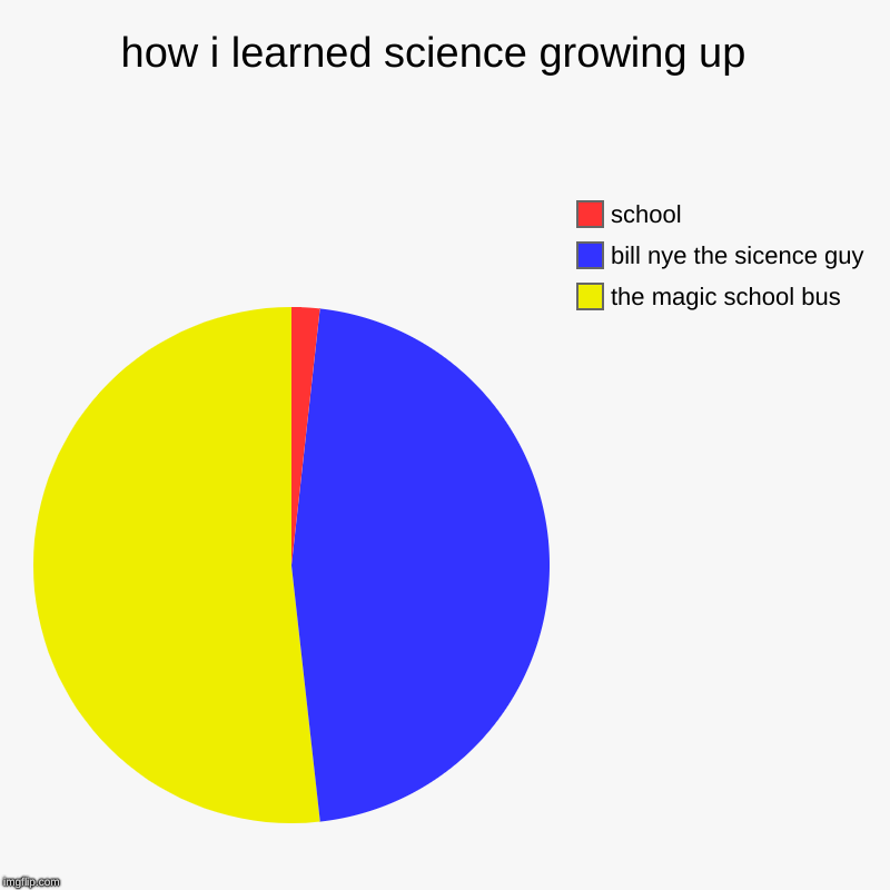 how i learned science growing up  | the magic school bus , bill nye the sicence guy, school | image tagged in charts,pie charts | made w/ Imgflip chart maker