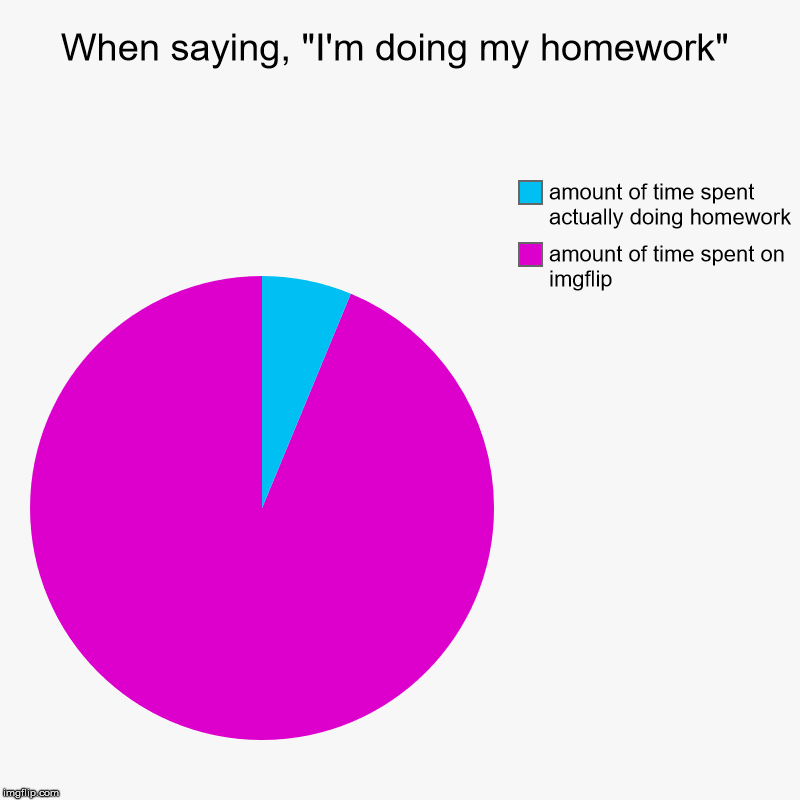 When saying, "I'm doing my homework" | amount of time spent on imgflip, amount of time spent actually doing homework | image tagged in charts,pie charts | made w/ Imgflip chart maker