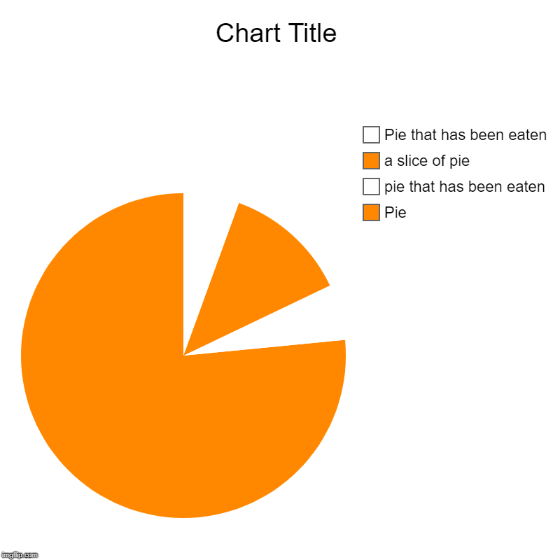 Pie, pie that has been eaten, a slice of pie, Pie that has been eaten | image tagged in charts,pie charts | made w/ Imgflip chart maker