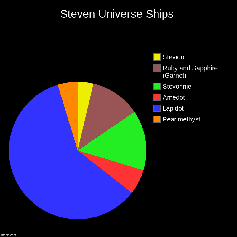 Steven Universe Ships | Pearlmethyst, Lapidot, Amedot, Stevonnie, Ruby and Sapphire (Garnet), Stevidot | image tagged in charts,pie charts | made w/ Imgflip chart maker