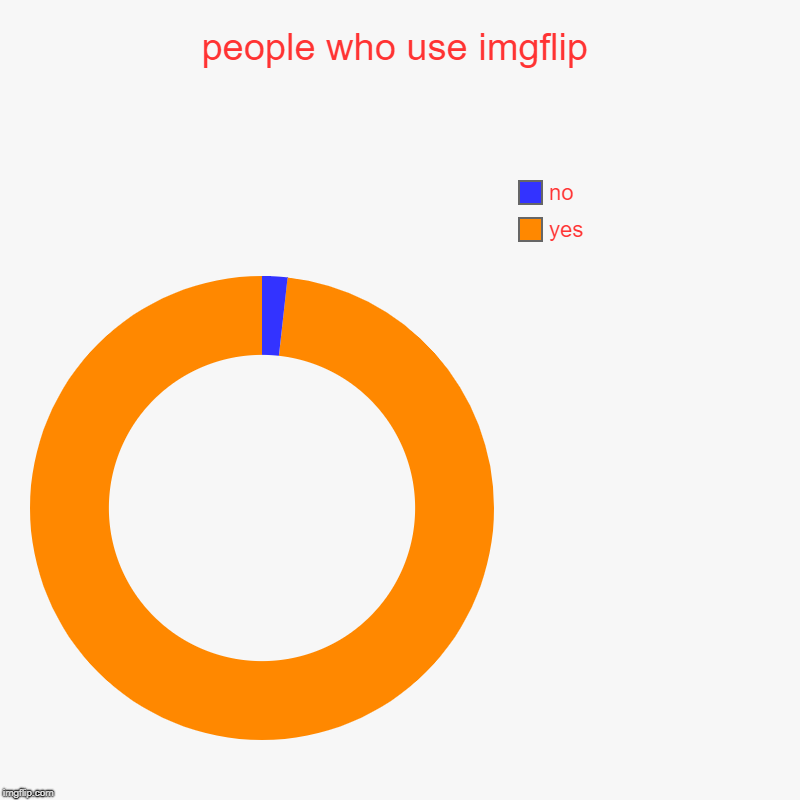 people who use imgflip | yes, no | image tagged in charts,donut charts | made w/ Imgflip chart maker