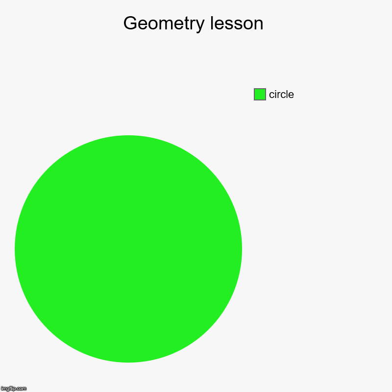 Geometry lesson | circle | image tagged in charts,pie charts | made w/ Imgflip chart maker