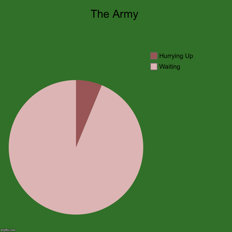 The Army | Waiting, Hurrying Up | image tagged in charts,pie charts | made w/ Imgflip chart maker