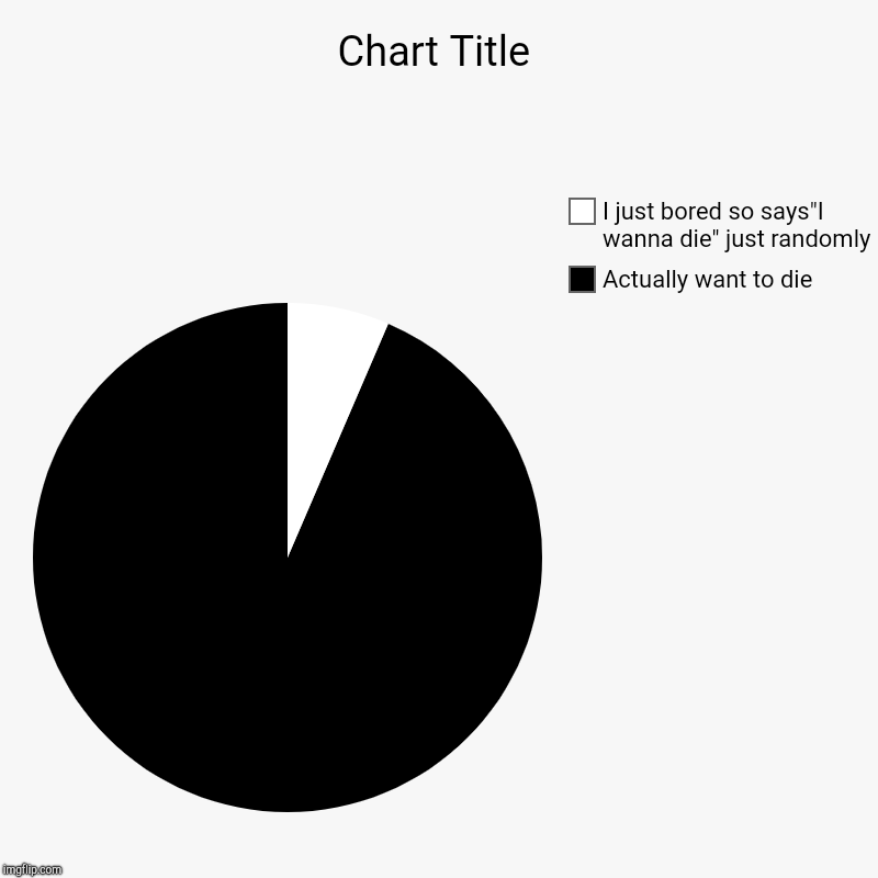 Actually want to die, I just bored so says"I wanna die" just randomly | image tagged in charts,pie charts | made w/ Imgflip chart maker