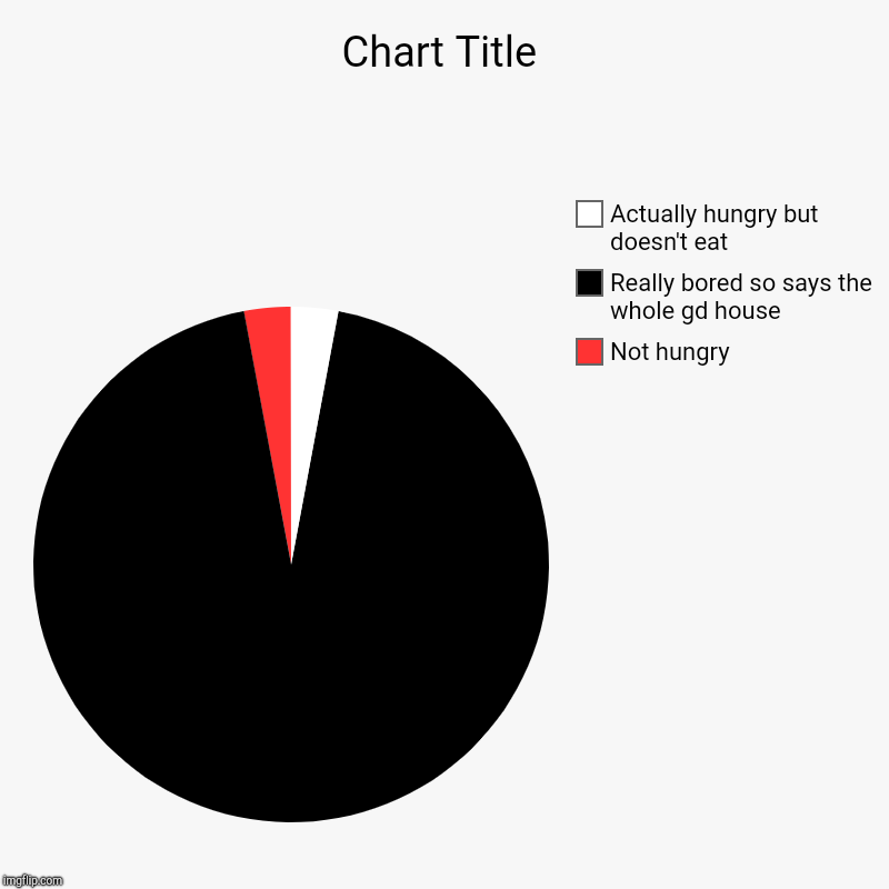 Not hungry, Really bored so says the whole gd house, Actually hungry but doesn't eat | image tagged in charts,pie charts | made w/ Imgflip chart maker