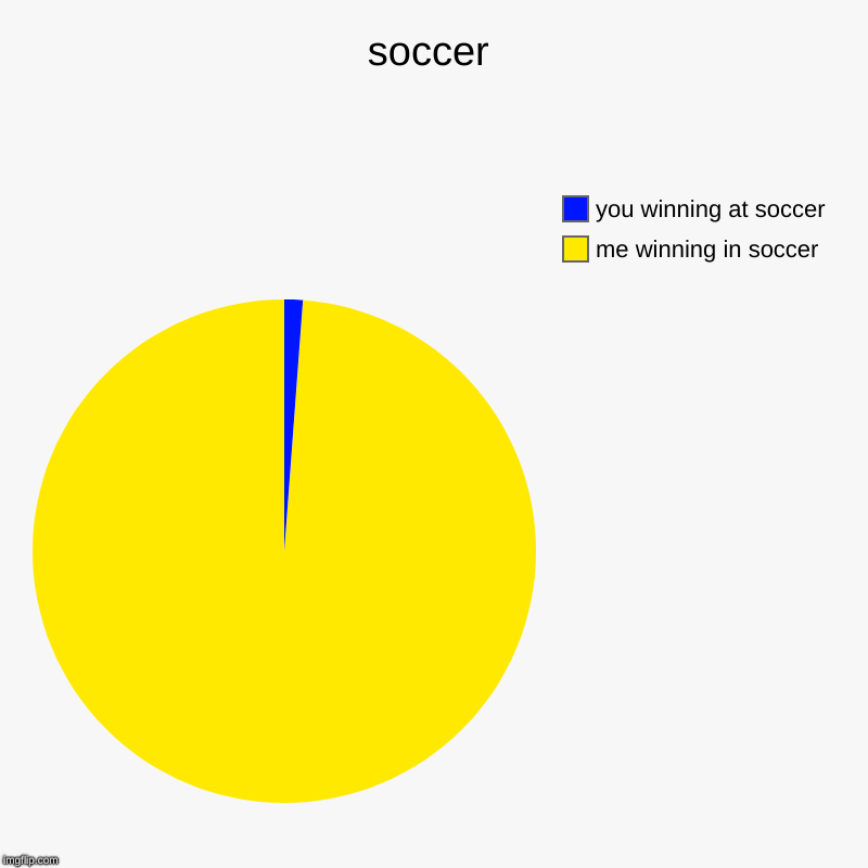 soccer | me winning in soccer, you winning at soccer | image tagged in charts,pie charts | made w/ Imgflip chart maker