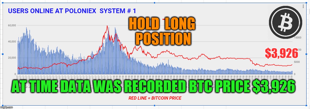 HOLD  LONG  POSITION; $3,926; AT TIME DATA WAS RECORDED BTC PRICE $3,926 | made w/ Imgflip meme maker