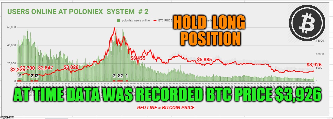 HOLD  LONG  POSITION; AT TIME DATA WAS RECORDED BTC PRICE $3,926 | made w/ Imgflip meme maker