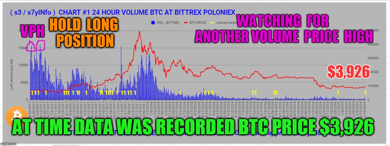 WATCHING  FOR  ANOTHER VOLUME  PRICE  HIGH; VPH; HOLD  LONG  POSITION; $3,926; AT TIME DATA WAS RECORDED BTC PRICE $3,926 | made w/ Imgflip meme maker
