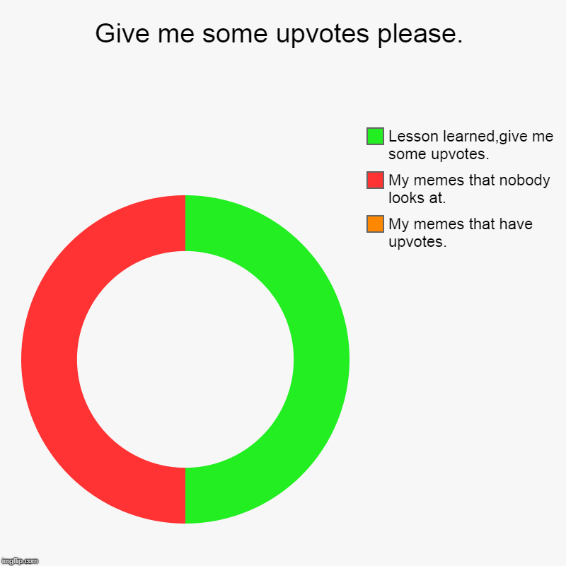 Give me some upvotes please. | My memes that have upvotes., My memes that nobody looks at., Lesson learned,give me some upvotes. | image tagged in charts,donut charts | made w/ Imgflip chart maker