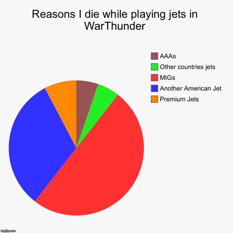 MiGs are just too good. | Reasons I die while playing jets in WarThunder | Premium Jets, Another American Jet, MIGs, Other countries jets, AAAs | image tagged in charts,pie charts,war thunder,aviation | made w/ Imgflip chart maker