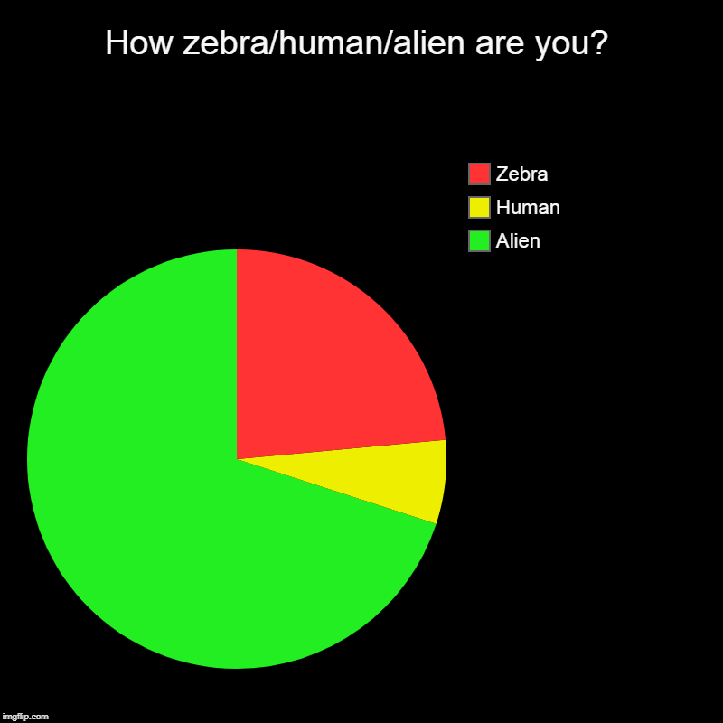 How zebra/human/alien are you? | Alien, Human, Zebra | image tagged in charts,pie charts | made w/ Imgflip chart maker