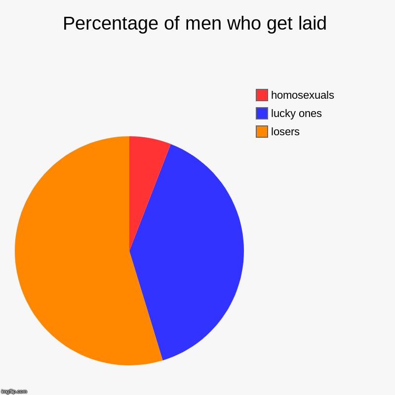 Percentage of men who get laid | losers, lucky ones, homosexuals | image tagged in charts,pie charts | made w/ Imgflip chart maker