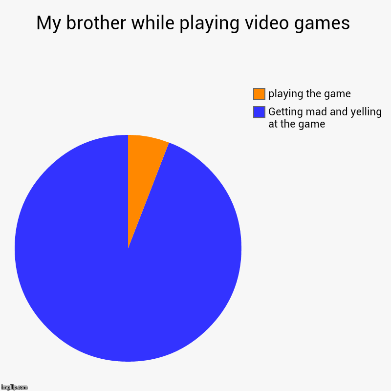 My brother while playing video games | Getting mad and yelling at the game, playing the game | image tagged in charts,pie charts | made w/ Imgflip chart maker