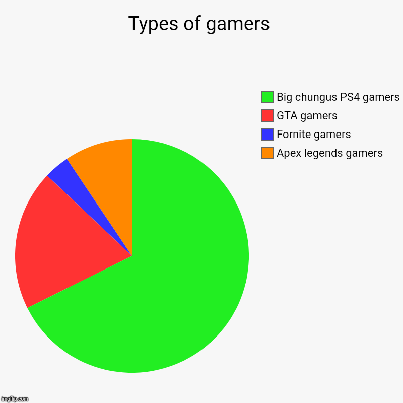 Types of gamers | Apex legends gamers, Fornite gamers, GTA gamers, Big chungus PS4 gamers | image tagged in charts,pie charts | made w/ Imgflip chart maker