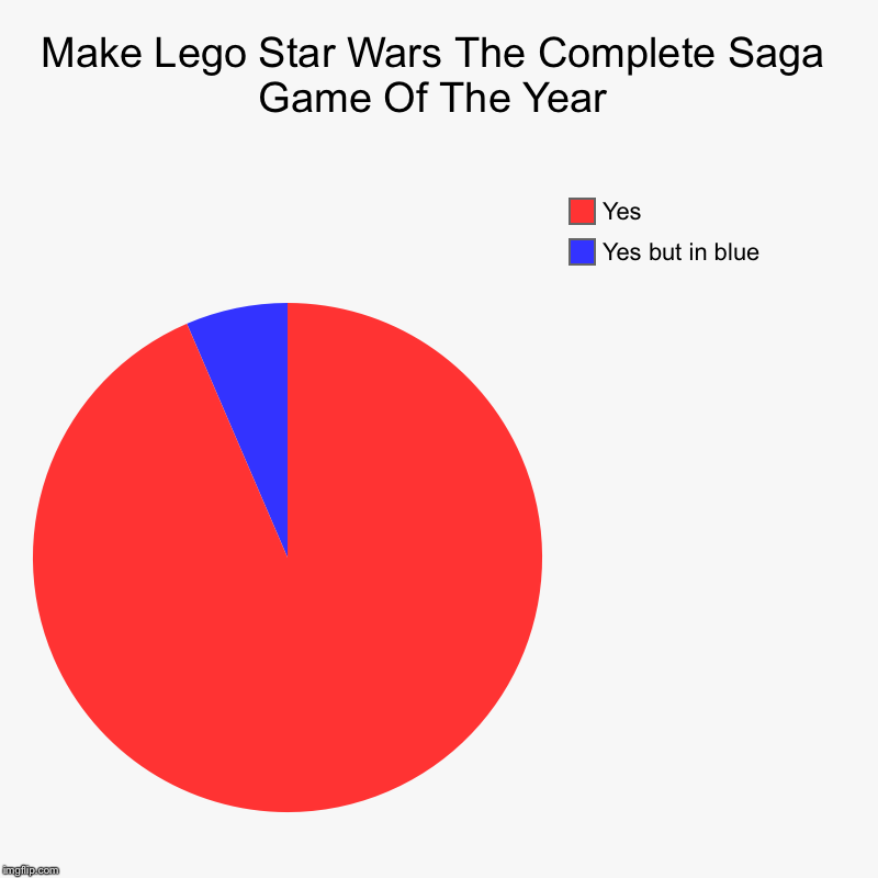 Make Lego Star Wars The Complete Saga Game Of The Year | Yes but in blue, Yes | image tagged in charts,pie charts | made w/ Imgflip chart maker
