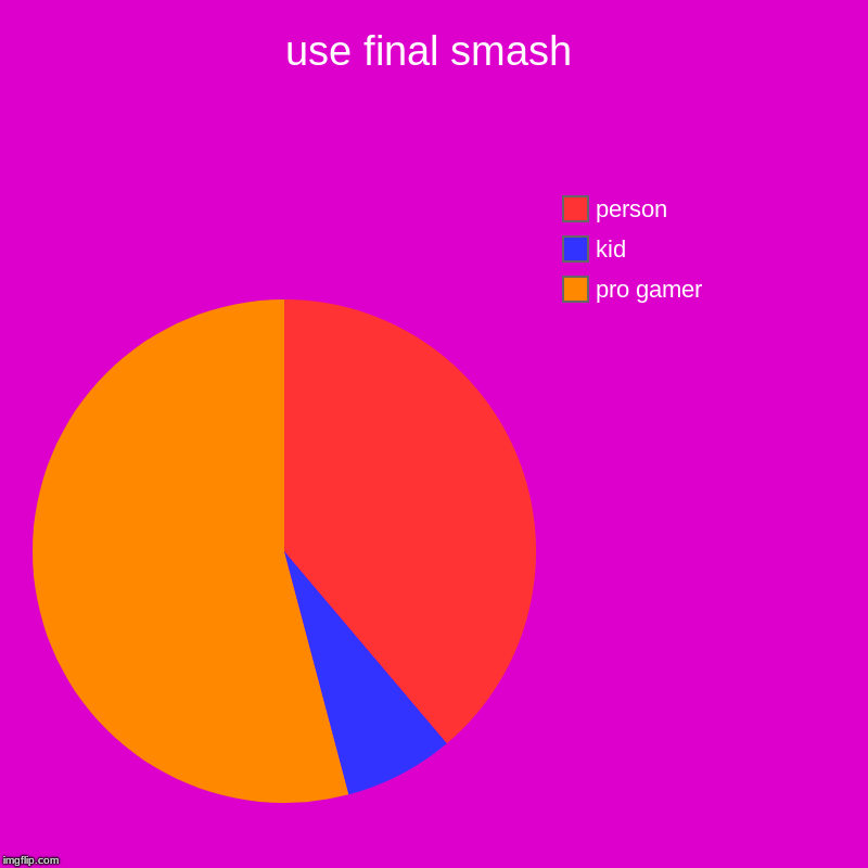 use final smash | pro gamer, kid, person | image tagged in charts,pie charts | made w/ Imgflip chart maker