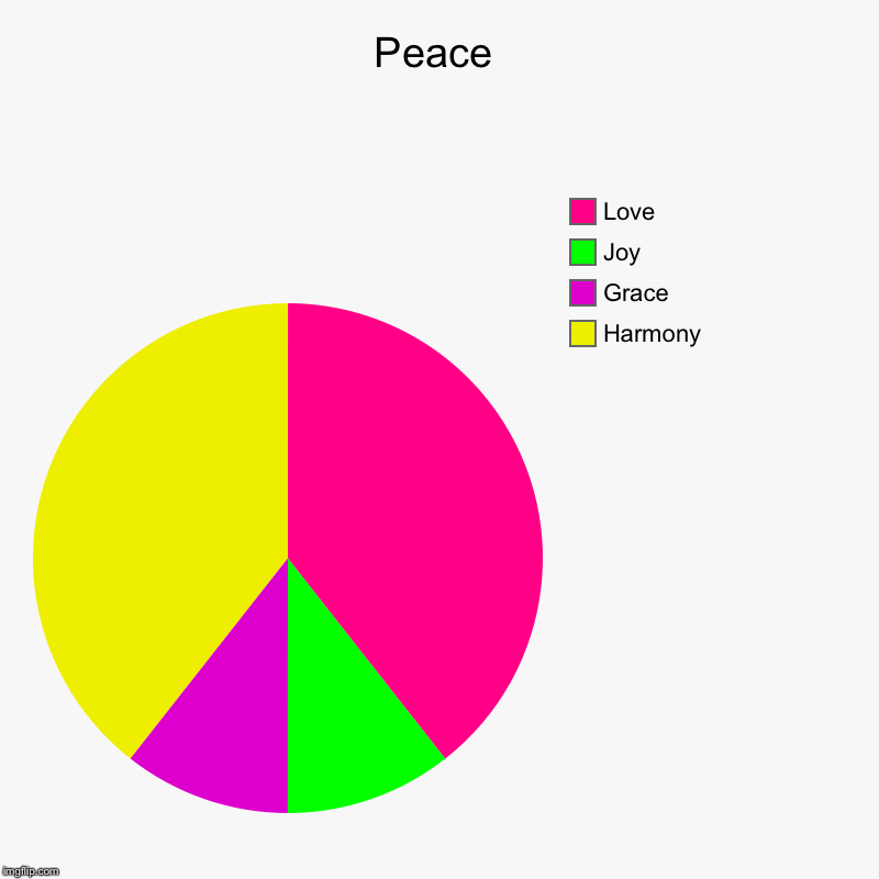 Peace | Harmony, Grace, Joy, Love | image tagged in charts,pie charts | made w/ Imgflip chart maker