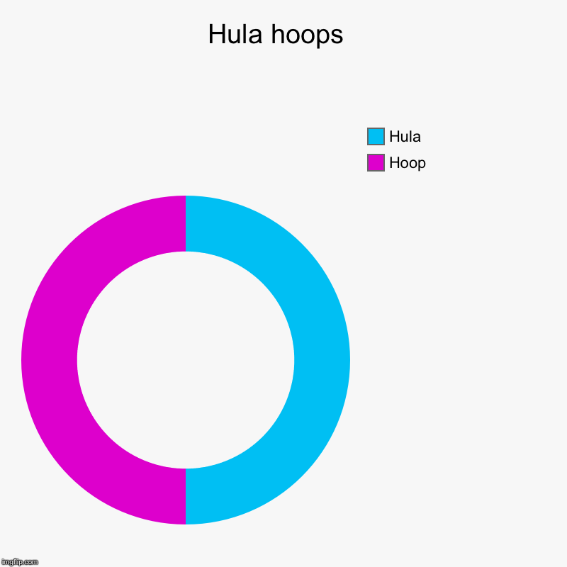 Hula hoops  | Hoop, Hula | image tagged in charts,donut charts | made w/ Imgflip chart maker