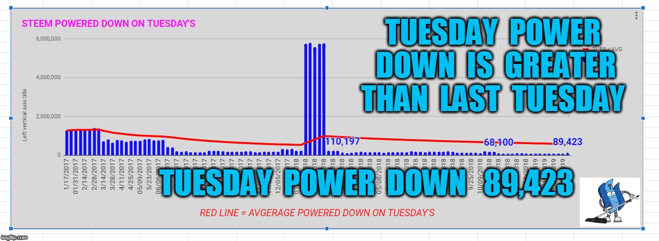 TUESDAY  POWER  DOWN  IS  GREATER  THAN  LAST  TUESDAY; TUESDAY  POWER  DOWN   89,423 | made w/ Imgflip meme maker