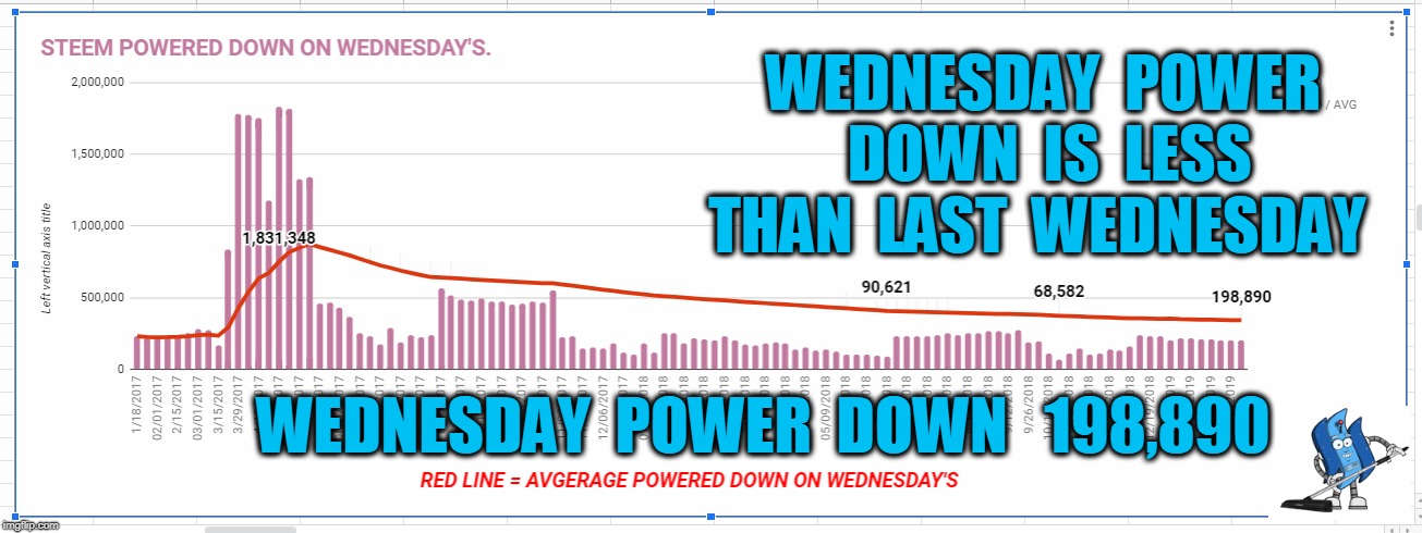 WEDNESDAY  POWER  DOWN  IS  LESS  THAN  LAST  WEDNESDAY; WEDNESDAY  POWER  DOWN   198,890 | made w/ Imgflip meme maker
