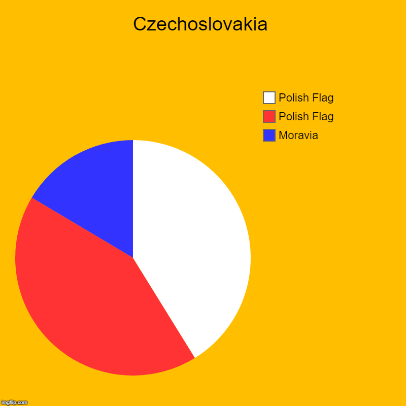 Czechoslovakia | Moravia, Polish Flag, Polish Flag | image tagged in charts,pie charts | made w/ Imgflip chart maker