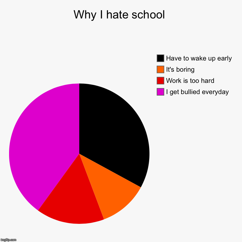 Why I hate school - Imgflip