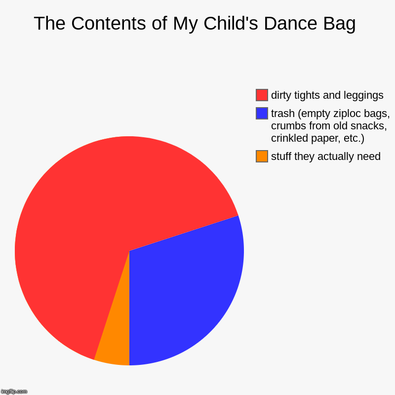 The Contents of My Child's Dance Bag | stuff they actually need, trash (empty ziploc bags, crumbs from old snacks, crinkled paper, etc.), di | image tagged in charts,pie charts | made w/ Imgflip chart maker