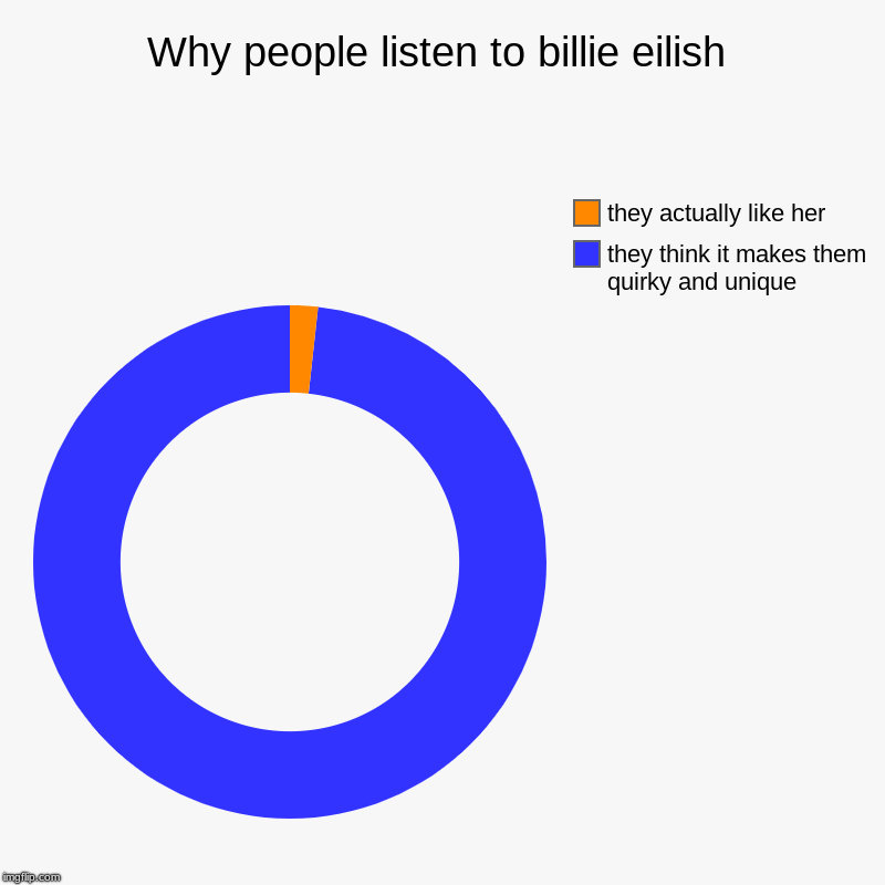 Why people listen to billie eilish | they think it makes them quirky and unique, they actually like her | image tagged in charts,donut charts | made w/ Imgflip chart maker