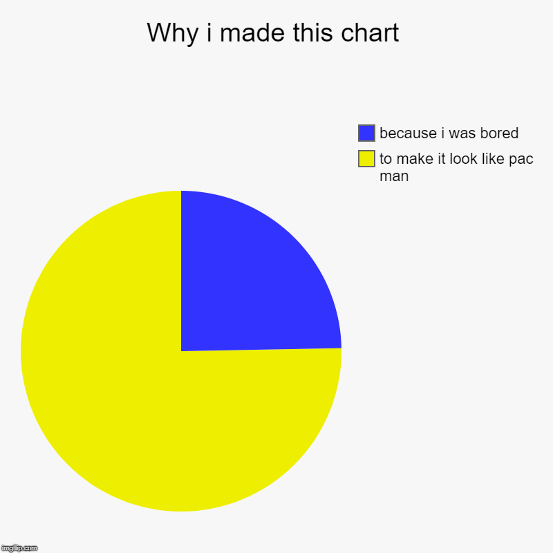 Why i made this chart | to make it look like pac man, because i was bored | image tagged in charts,pie charts | made w/ Imgflip chart maker