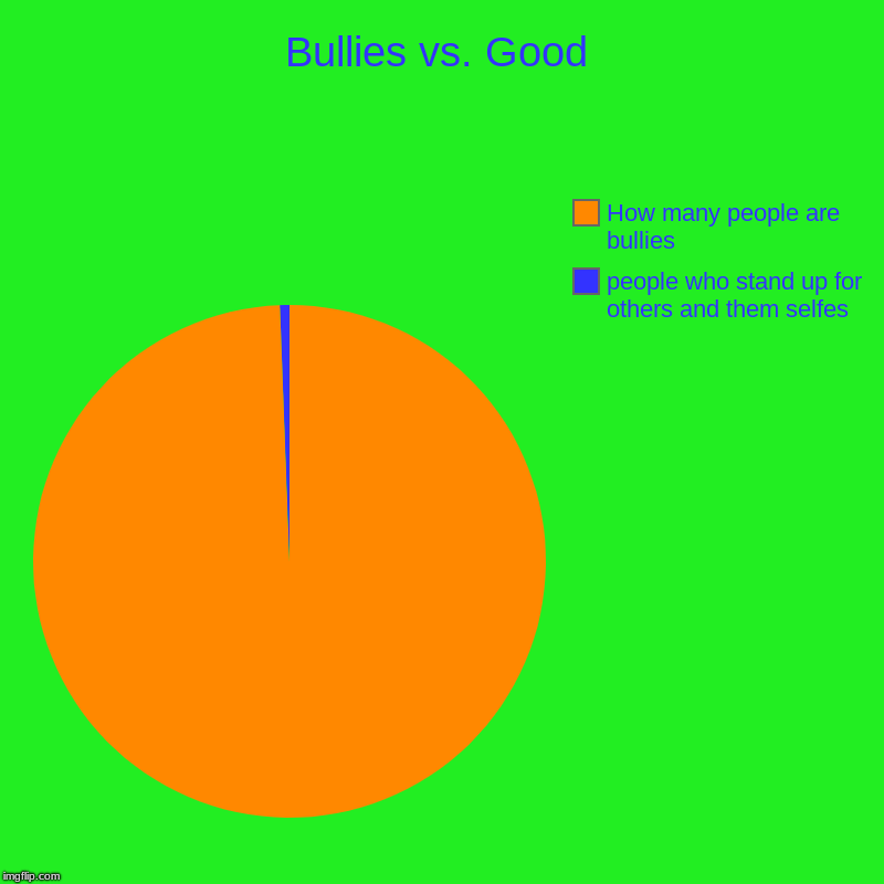 Bullies vs. Good | Bullies vs. Good | people who stand up for others and them selfes, How many people are bullies | image tagged in charts,pie charts,pie,good vs evil,bullies | made w/ Imgflip chart maker