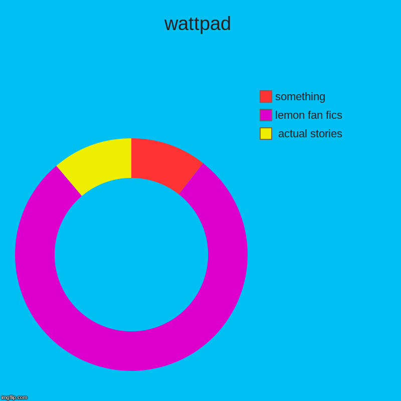 wattpad |  actual stories, lemon fan fics, something | image tagged in charts,donut charts | made w/ Imgflip chart maker