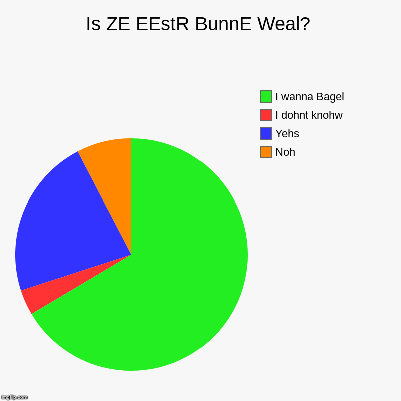 Is ZE EEstR BunnE Weal? | Noh, Yehs, I dohnt knohw, I wanna Bagel | image tagged in charts,pie charts | made w/ Imgflip chart maker