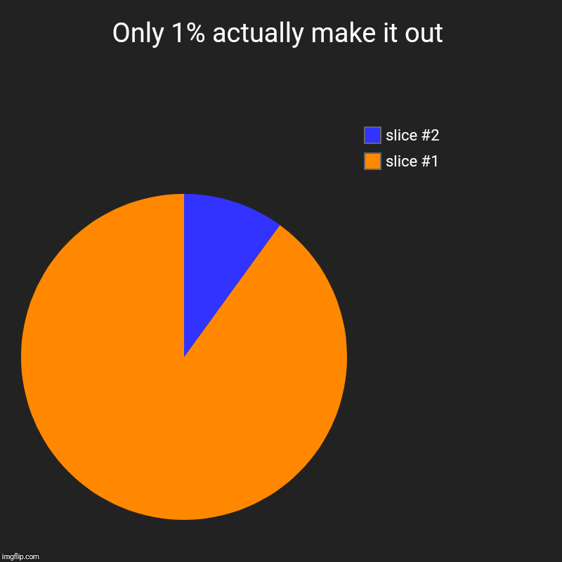 Image tagged in charts,pie charts - Imgflip