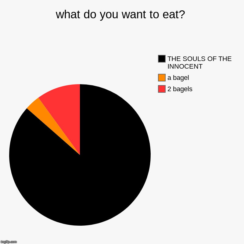 what do you want to eat? | 2 bagels, a bagel, THE SOULS OF THE INNOCENT | image tagged in charts,pie charts | made w/ Imgflip chart maker