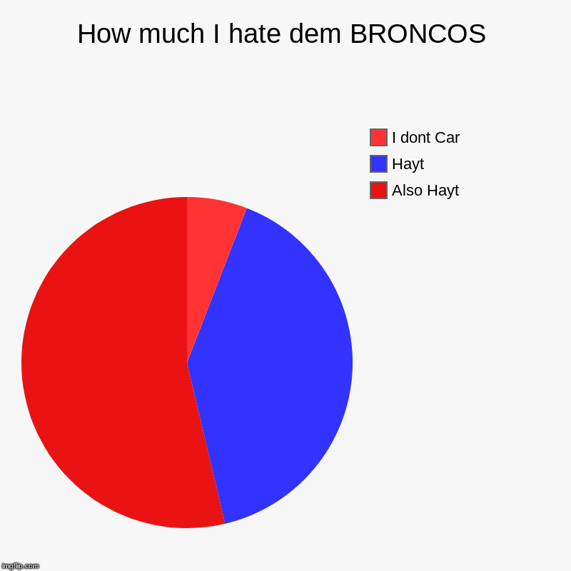 How much I hate dem BRONCOS | Also Hayt, Hayt, I dont Car | image tagged in charts,pie charts | made w/ Imgflip chart maker