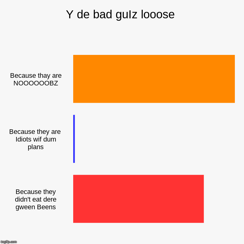 Y de bad guIz looose | Because thay are NOOOOOOBZ, Because they are  Idiots wif dum plans, Because they didn't eat dere gween Beens | image tagged in charts,bar charts | made w/ Imgflip chart maker