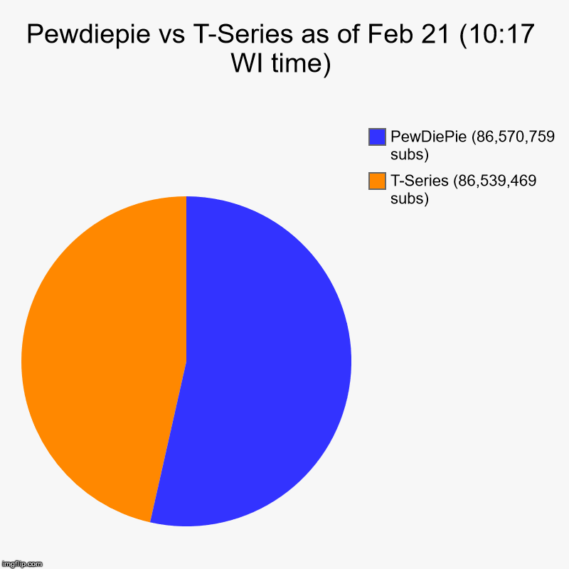 Pewdiepie vs T-Series as of Feb 21 (10:17 WI time) | T-Series (86,539,469 subs), PewDiePie (86,570,759 subs) | image tagged in charts,pie charts | made w/ Imgflip chart maker