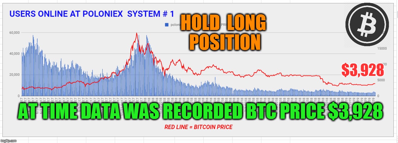 HOLD  LONG  POSITION; $3,928; AT TIME DATA WAS RECORDED BTC PRICE $3,928 | made w/ Imgflip meme maker