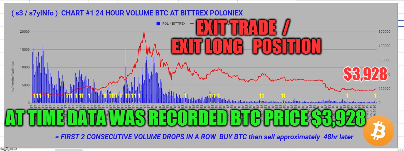 EXIT TRADE  /  EXIT LONG   POSITION; $3,928; AT TIME DATA WAS RECORDED BTC PRICE $3,928 | made w/ Imgflip meme maker