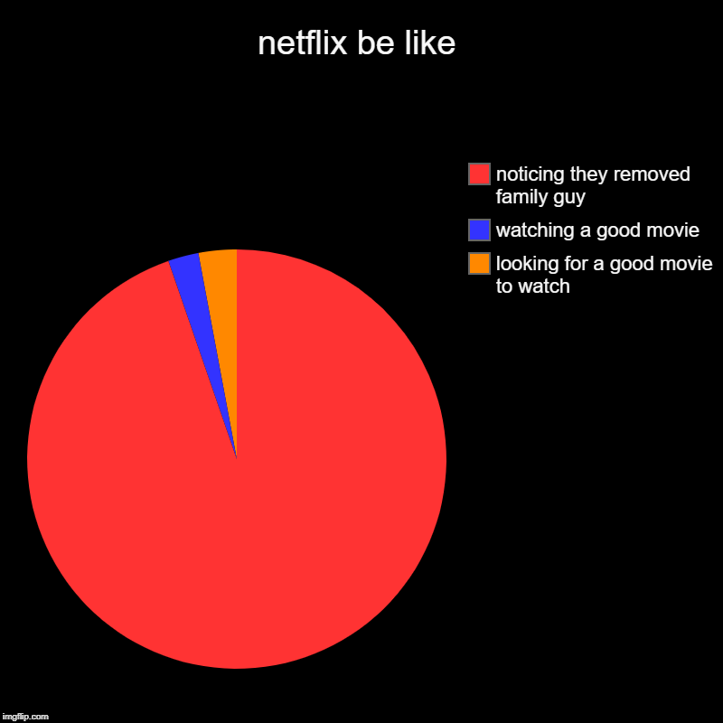 netflix be like | looking for a good movie to watch, watching a good movie, noticing they removed family guy | image tagged in charts,pie charts | made w/ Imgflip chart maker