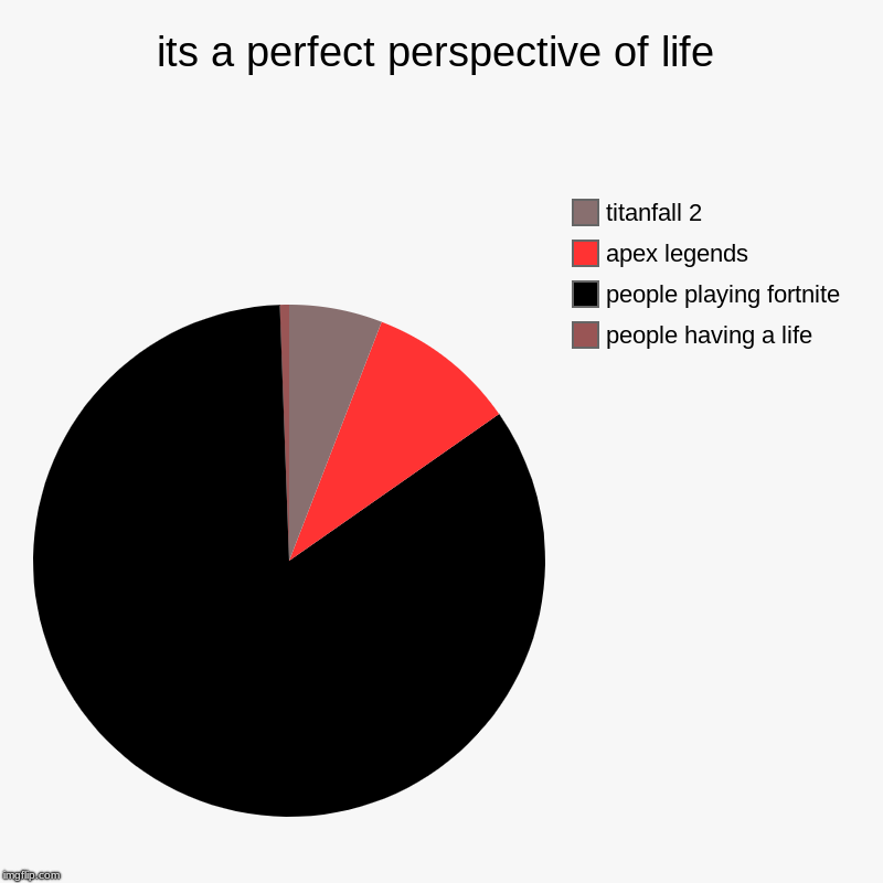 its a perfect perspective of life | people having a life, people playing fortnite, apex legends, titanfall 2 | image tagged in charts,pie charts | made w/ Imgflip chart maker