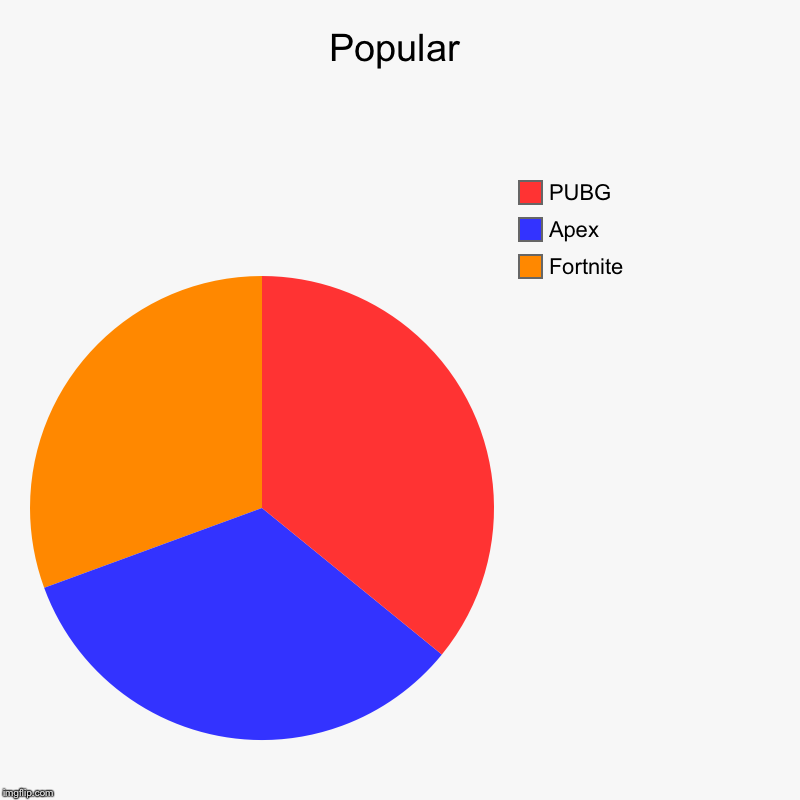 Popular | Fortnite, Apex, PUBG | image tagged in charts,pie charts | made w/ Imgflip chart maker