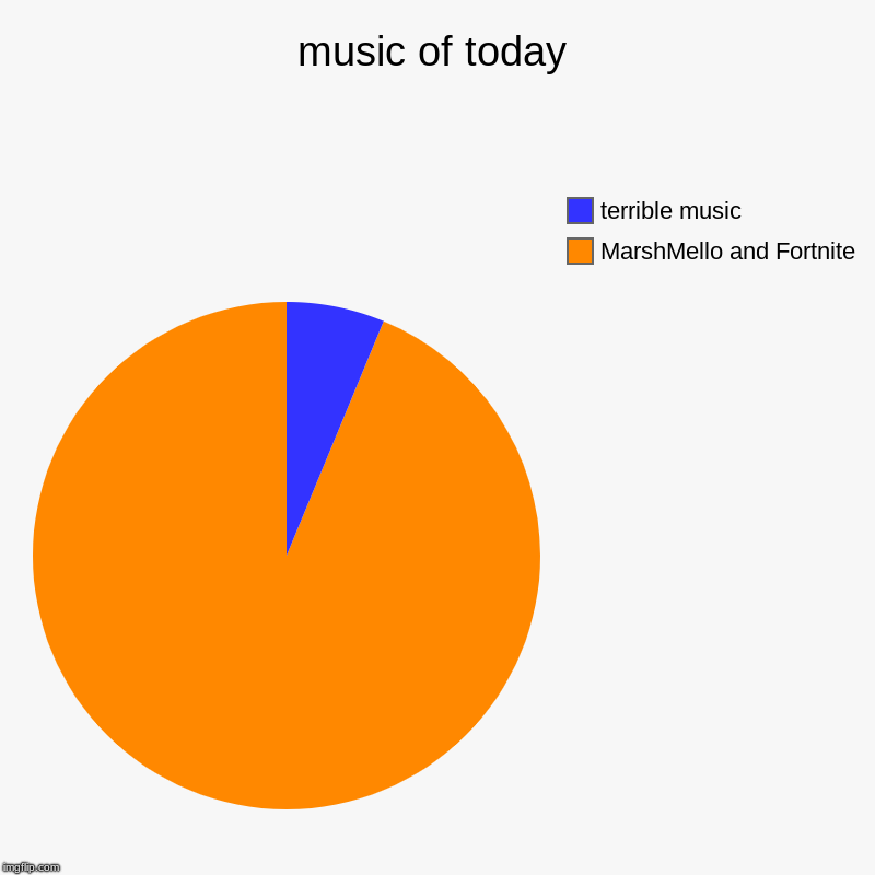 music of today | MarshMello and Fortnite, terrible music | image tagged in charts,pie charts | made w/ Imgflip chart maker