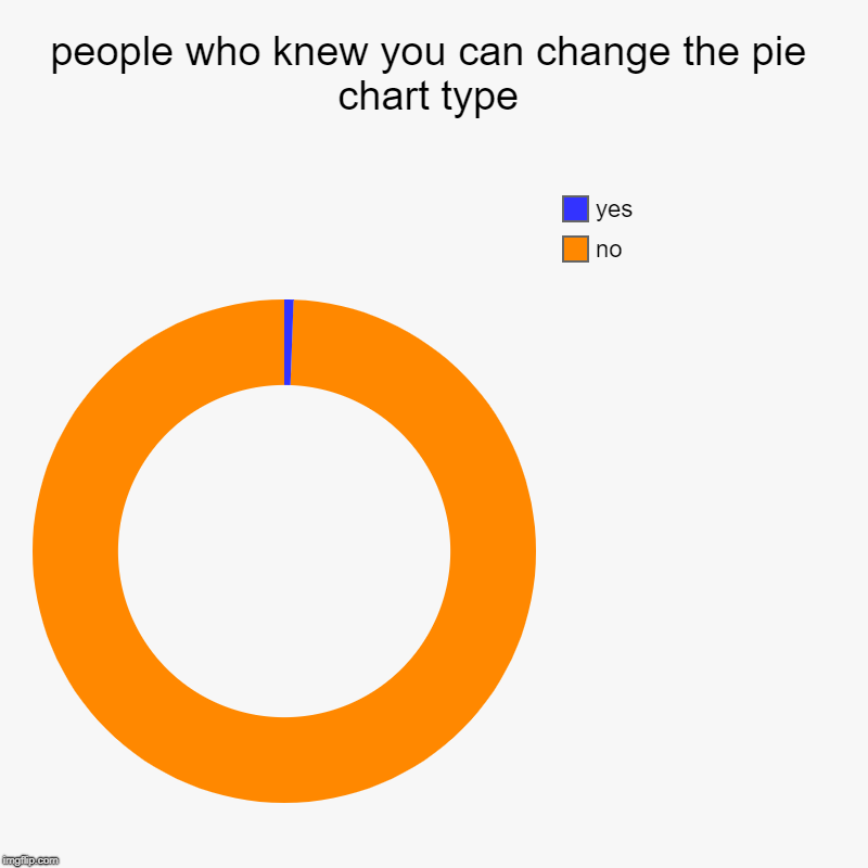 people who knew you can change the pie chart type | no, yes | image tagged in charts,donut charts | made w/ Imgflip chart maker