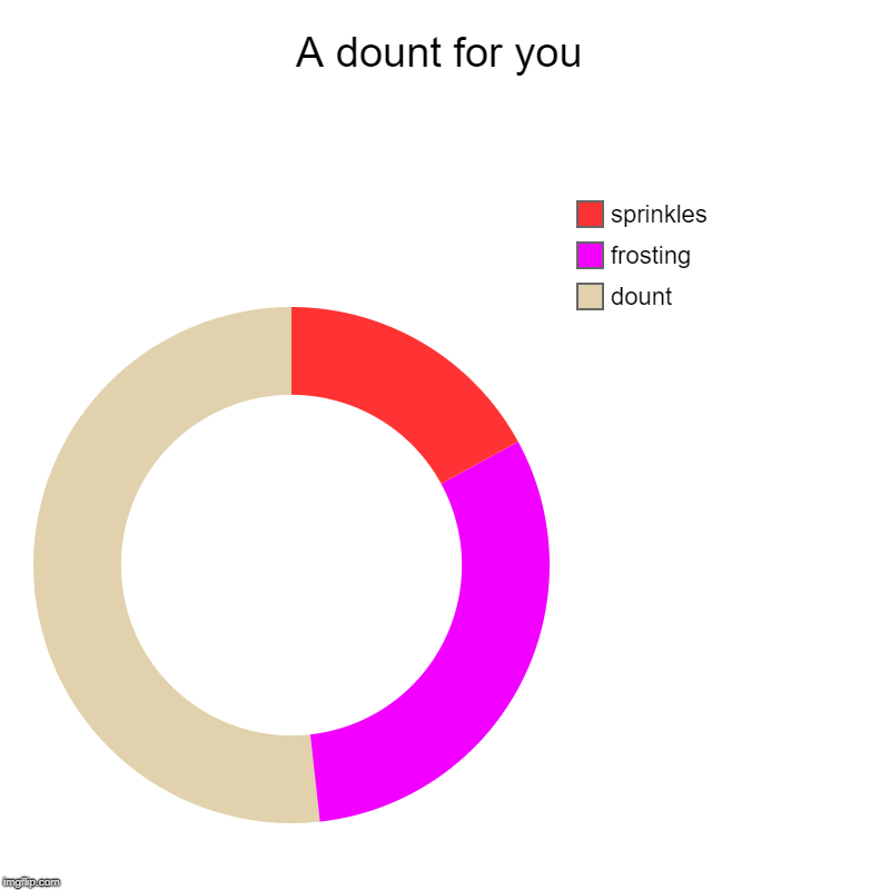 A dount for you | dount, frosting, sprinkles | image tagged in charts,donut charts | made w/ Imgflip chart maker