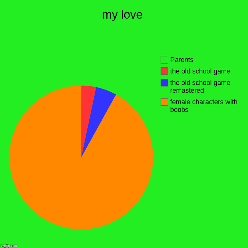 my love | female characters with boobs, the old school game remastered, the old school game, Parents | image tagged in charts,pie charts | made w/ Imgflip chart maker