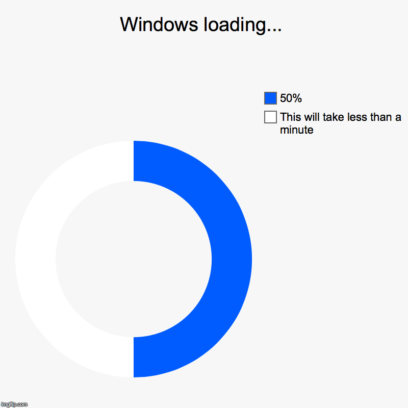 I have a mac... | Windows loading... | This will take less than a minute, 50% | image tagged in charts,donut charts,loading | made w/ Imgflip chart maker
